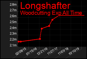 Total Graph of Longshafter