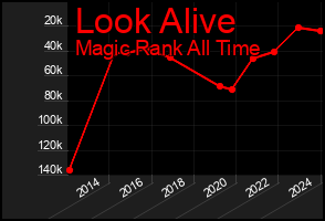 Total Graph of Look Alive