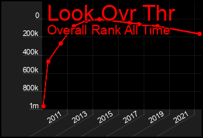 Total Graph of Look Ovr Thr