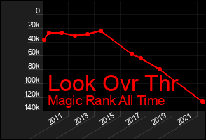 Total Graph of Look Ovr Thr