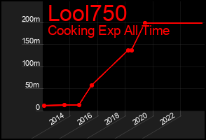 Total Graph of Lool750