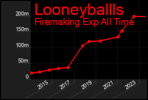 Total Graph of Looneyballls