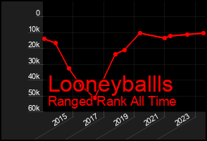 Total Graph of Looneyballls