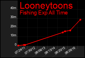Total Graph of Looneytoons