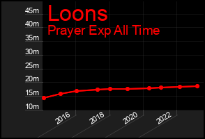 Total Graph of Loons
