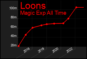 Total Graph of Loons
