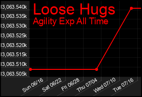 Total Graph of Loose Hugs