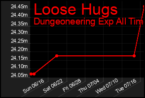 Total Graph of Loose Hugs