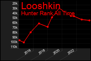 Total Graph of Looshkin