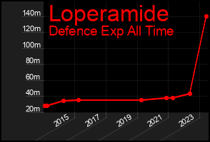 Total Graph of Loperamide