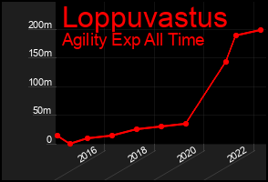 Total Graph of Loppuvastus