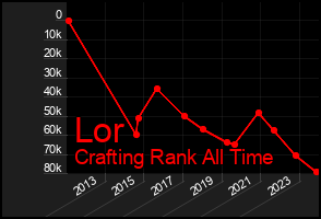 Total Graph of Lor