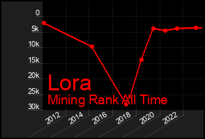 Total Graph of Lora