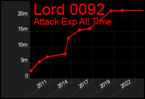 Total Graph of Lord 0092