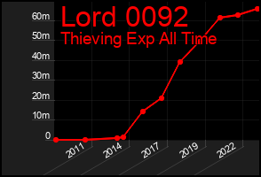 Total Graph of Lord 0092