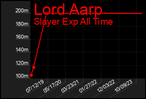 Total Graph of Lord Aarp