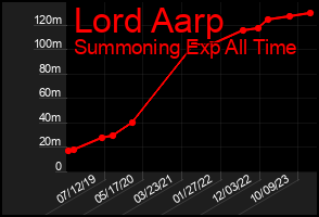 Total Graph of Lord Aarp