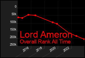 Total Graph of Lord Ameron