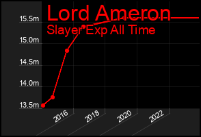 Total Graph of Lord Ameron