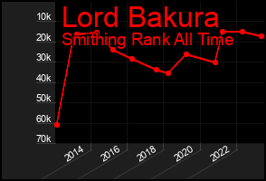 Total Graph of Lord Bakura