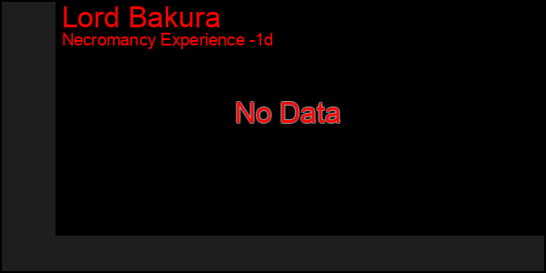 Last 24 Hours Graph of Lord Bakura