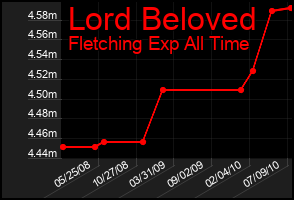 Total Graph of Lord Beloved