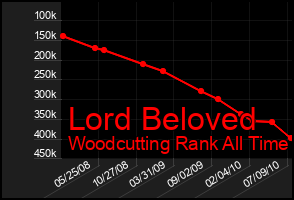 Total Graph of Lord Beloved