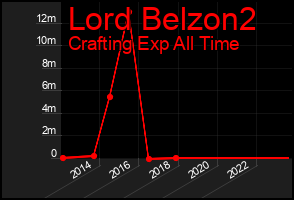 Total Graph of Lord Belzon2