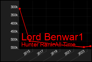 Total Graph of Lord Benwar1