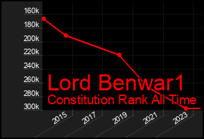 Total Graph of Lord Benwar1