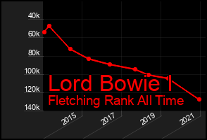 Total Graph of Lord Bowie I