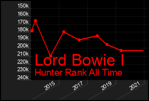 Total Graph of Lord Bowie I