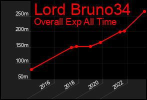 Total Graph of Lord Bruno34