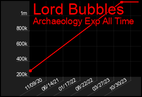 Total Graph of Lord Bubbles