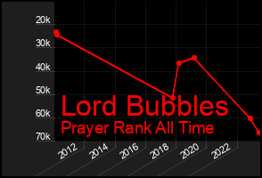 Total Graph of Lord Bubbles