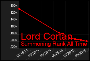 Total Graph of Lord Cortan