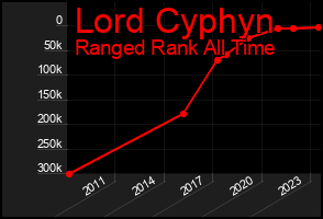 Total Graph of Lord Cyphyn