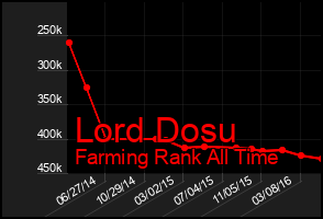 Total Graph of Lord Dosu