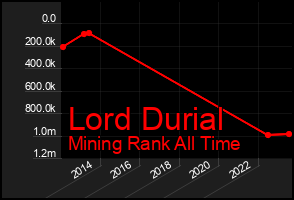 Total Graph of Lord Durial