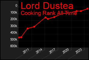 Total Graph of Lord Dustea