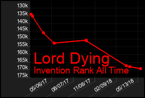 Total Graph of Lord Dying