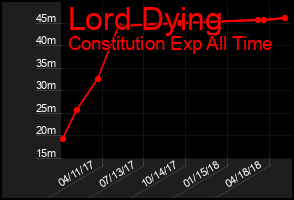 Total Graph of Lord Dying