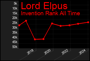 Total Graph of Lord Elpus