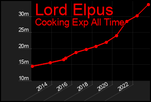 Total Graph of Lord Elpus