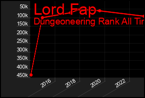 Total Graph of Lord Fap
