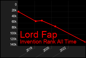 Total Graph of Lord Fap