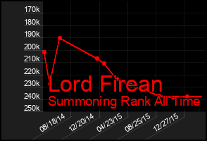 Total Graph of Lord Firean