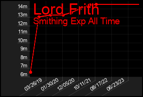 Total Graph of Lord Frith