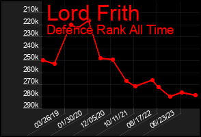 Total Graph of Lord Frith