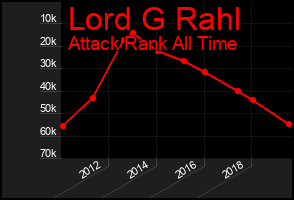 Total Graph of Lord G Rahl